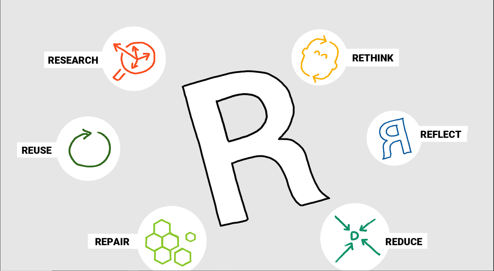 6Rs of Sustainable UX Design Process