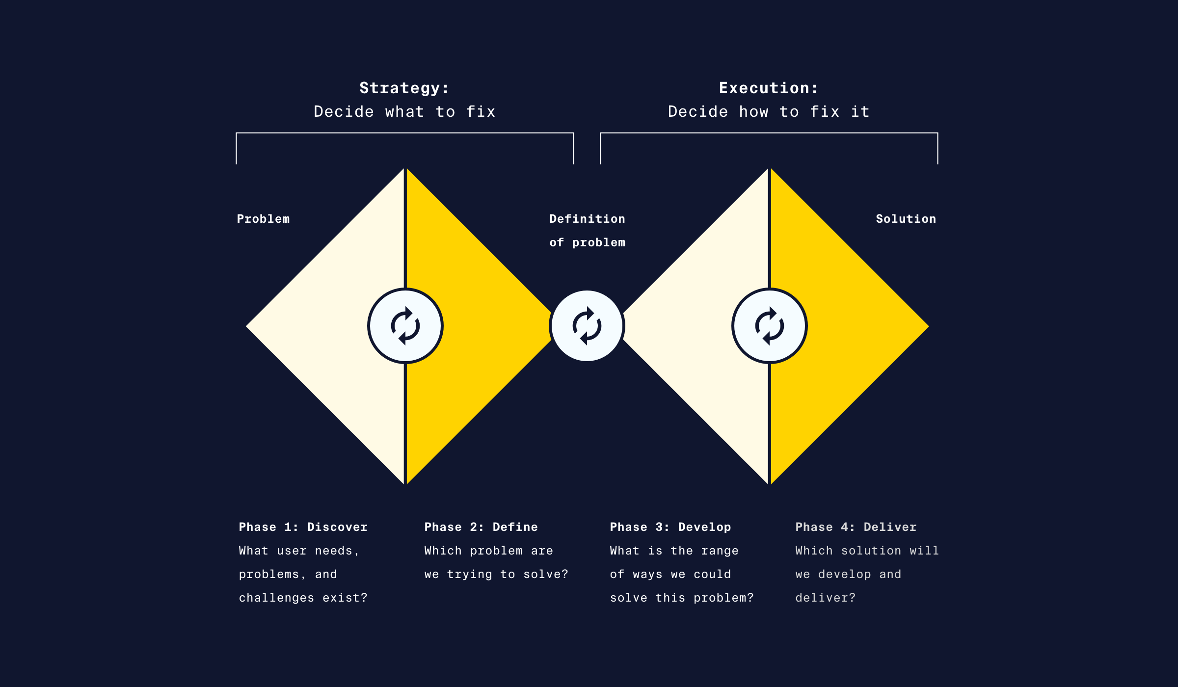 Sustainable UX: Exploring the Double Diamond Design Process