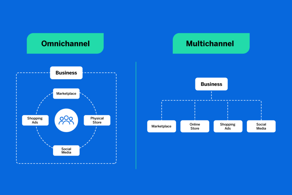 Multichannel Experiences