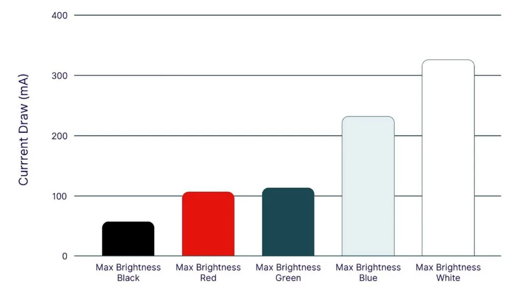 OLED-power-consumption-chart - Sustainable Web Design