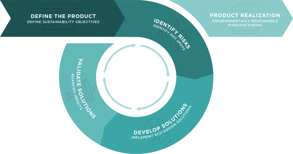 Sustainable Product Design Process