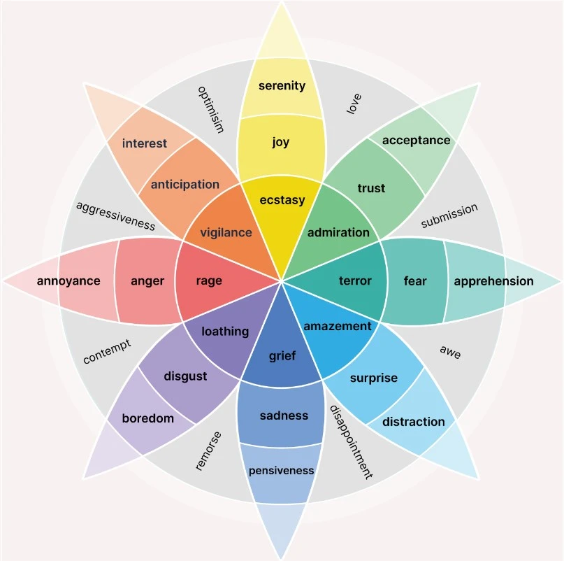 Plutchiks Wheel of Emotions